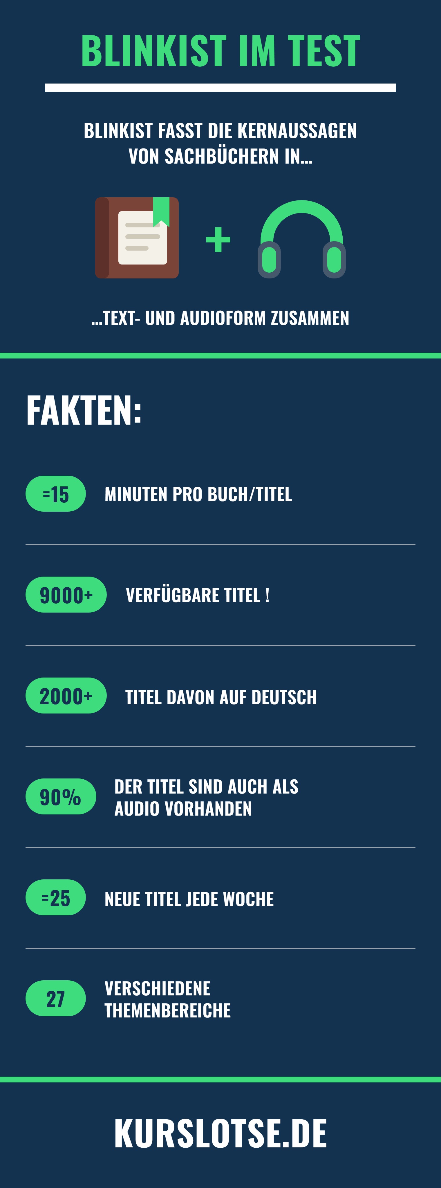 Infographic with Blinkist facts: 15 minutes per title, over 9,000 available titles, of which over 2,000 in German, 90 percent also as audio, about 25 new titles per week, 27 topic areas