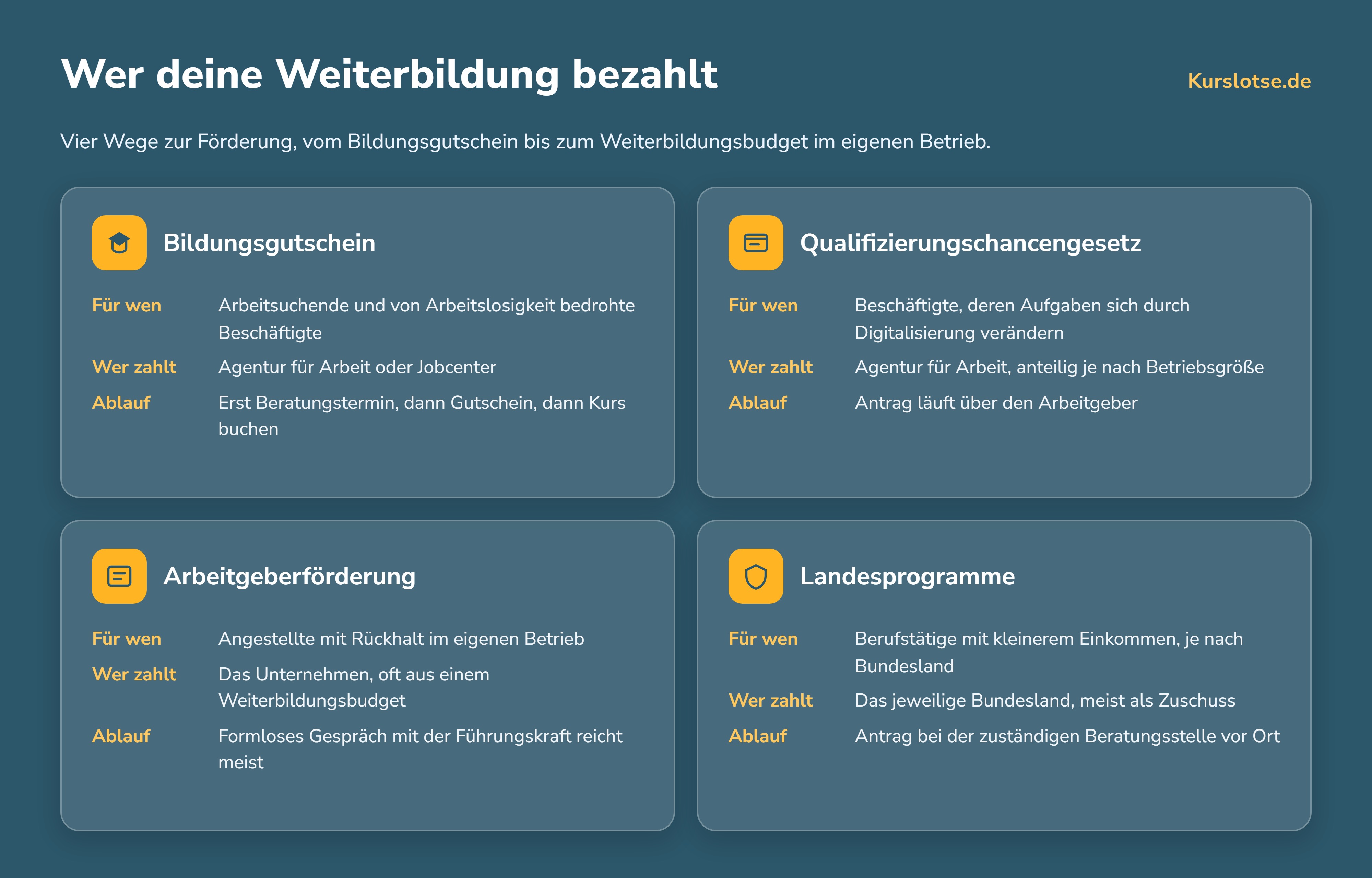 Infographic: four funding programs for online continuing education, Bildungsgutschein (education voucher), Qualifizierungschancengesetz, employer funding, and state programs
